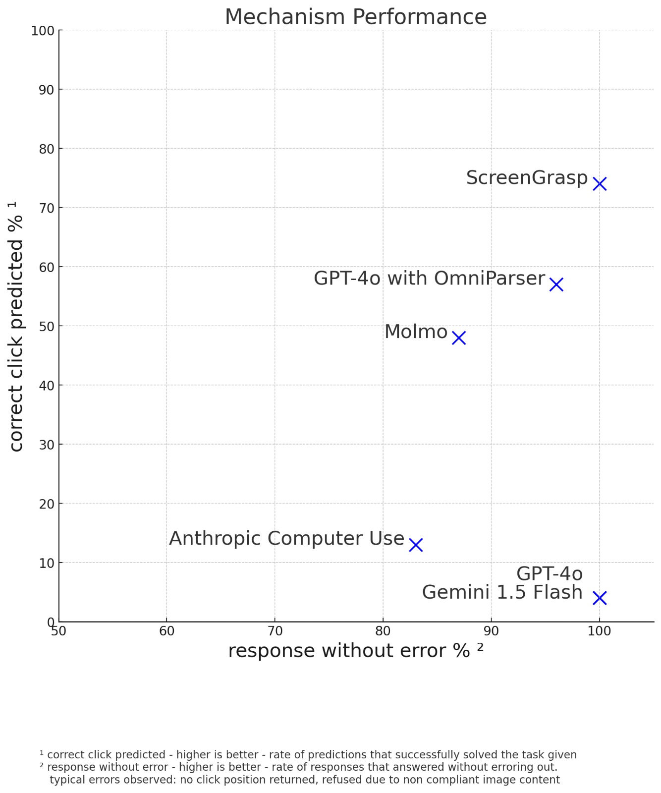 Benchmark Results